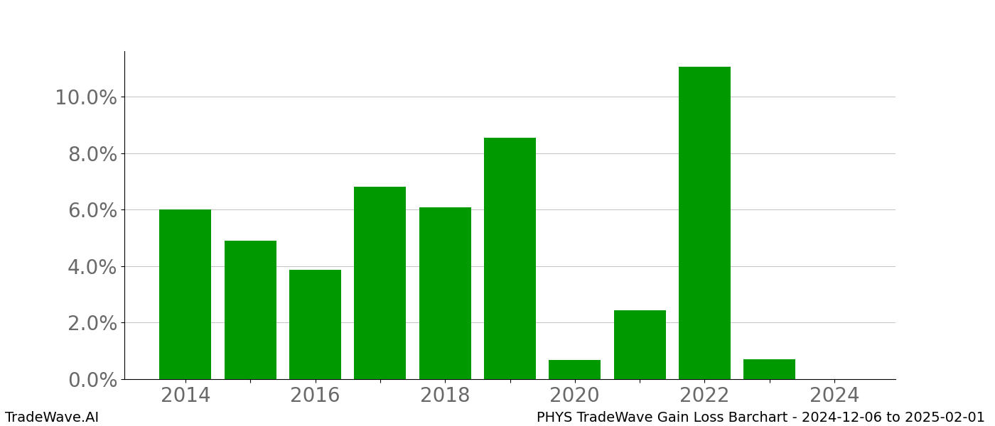 Gain/Loss barchart PHYS for date range: 2024-12-06 to 2025-02-01 - this chart shows the gain/loss of the TradeWave opportunity for PHYS buying on 2024-12-06 and selling it on 2025-02-01 - this barchart is showing 10 years of history