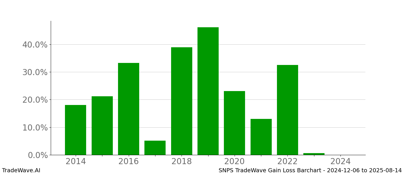 Gain/Loss barchart SNPS for date range: 2024-12-06 to 2025-08-14 - this chart shows the gain/loss of the TradeWave opportunity for SNPS buying on 2024-12-06 and selling it on 2025-08-14 - this barchart is showing 10 years of history