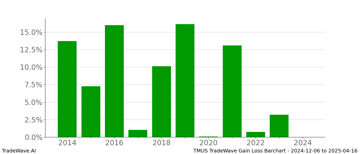 Gain/Loss barchart TMUS for date range: 2024-12-06 to 2025-04-16 - this chart shows the gain/loss of the TradeWave opportunity for TMUS buying on 2024-12-06 and selling it on 2025-04-16 - this barchart is showing 10 years of history