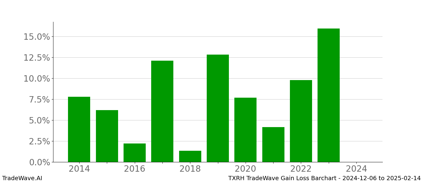 Gain/Loss barchart TXRH for date range: 2024-12-06 to 2025-02-14 - this chart shows the gain/loss of the TradeWave opportunity for TXRH buying on 2024-12-06 and selling it on 2025-02-14 - this barchart is showing 10 years of history