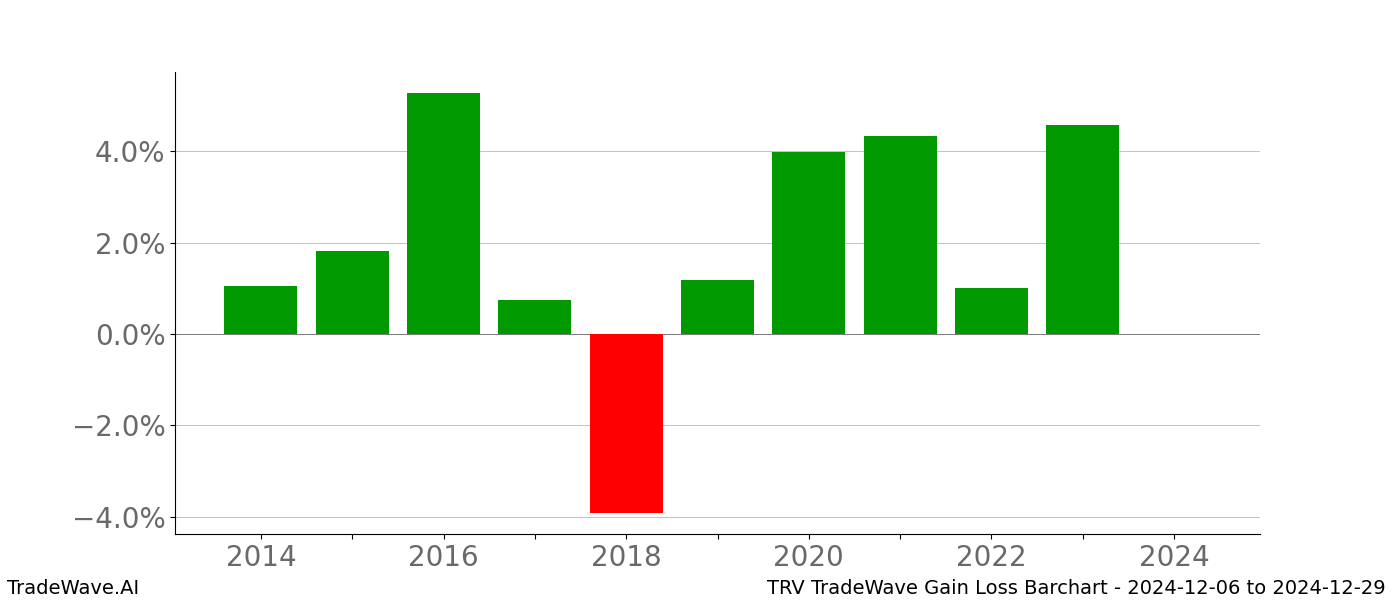 Gain/Loss barchart TRV for date range: 2024-12-06 to 2024-12-29 - this chart shows the gain/loss of the TradeWave opportunity for TRV buying on 2024-12-06 and selling it on 2024-12-29 - this barchart is showing 10 years of history