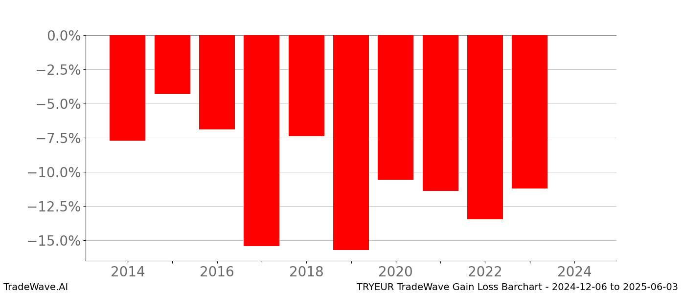 Gain/Loss barchart TRYEUR for date range: 2024-12-06 to 2025-06-03 - this chart shows the gain/loss of the TradeWave opportunity for TRYEUR buying on 2024-12-06 and selling it on 2025-06-03 - this barchart is showing 10 years of history
