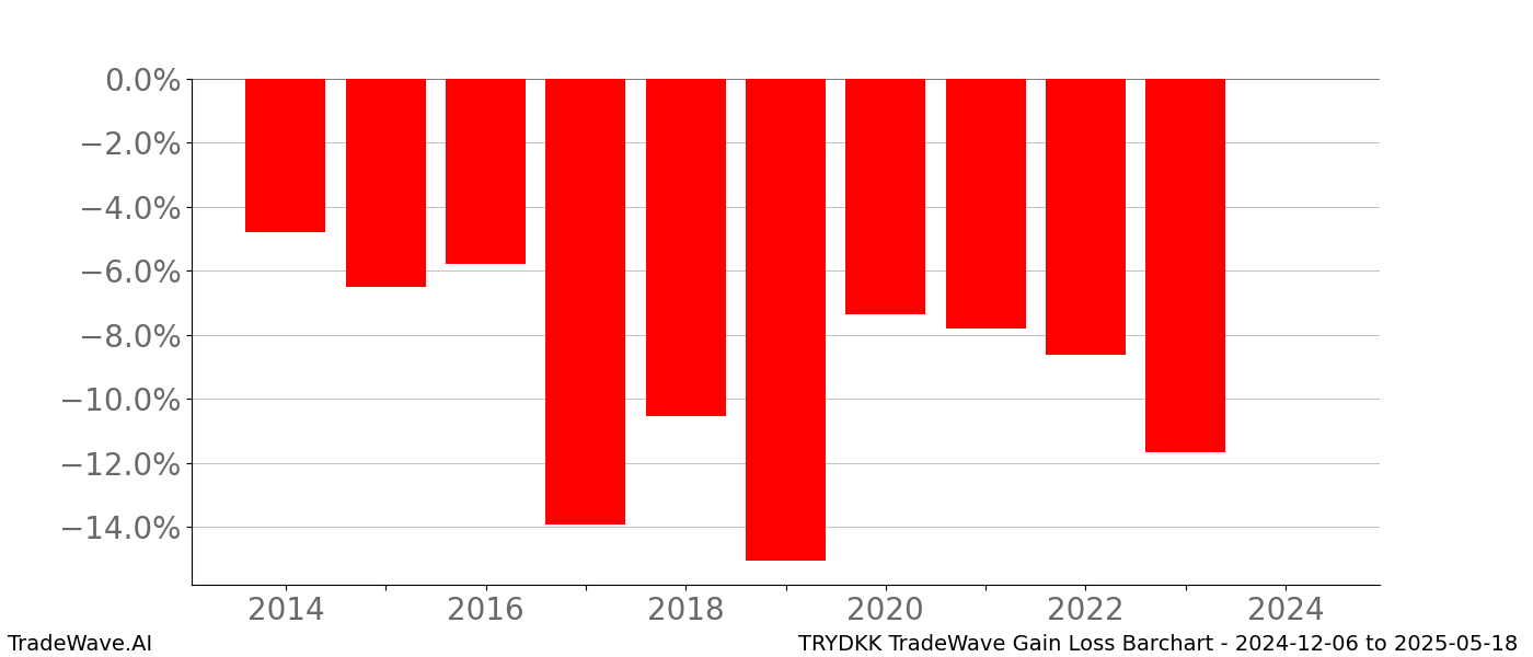 Gain/Loss barchart TRYDKK for date range: 2024-12-06 to 2025-05-18 - this chart shows the gain/loss of the TradeWave opportunity for TRYDKK buying on 2024-12-06 and selling it on 2025-05-18 - this barchart is showing 10 years of history