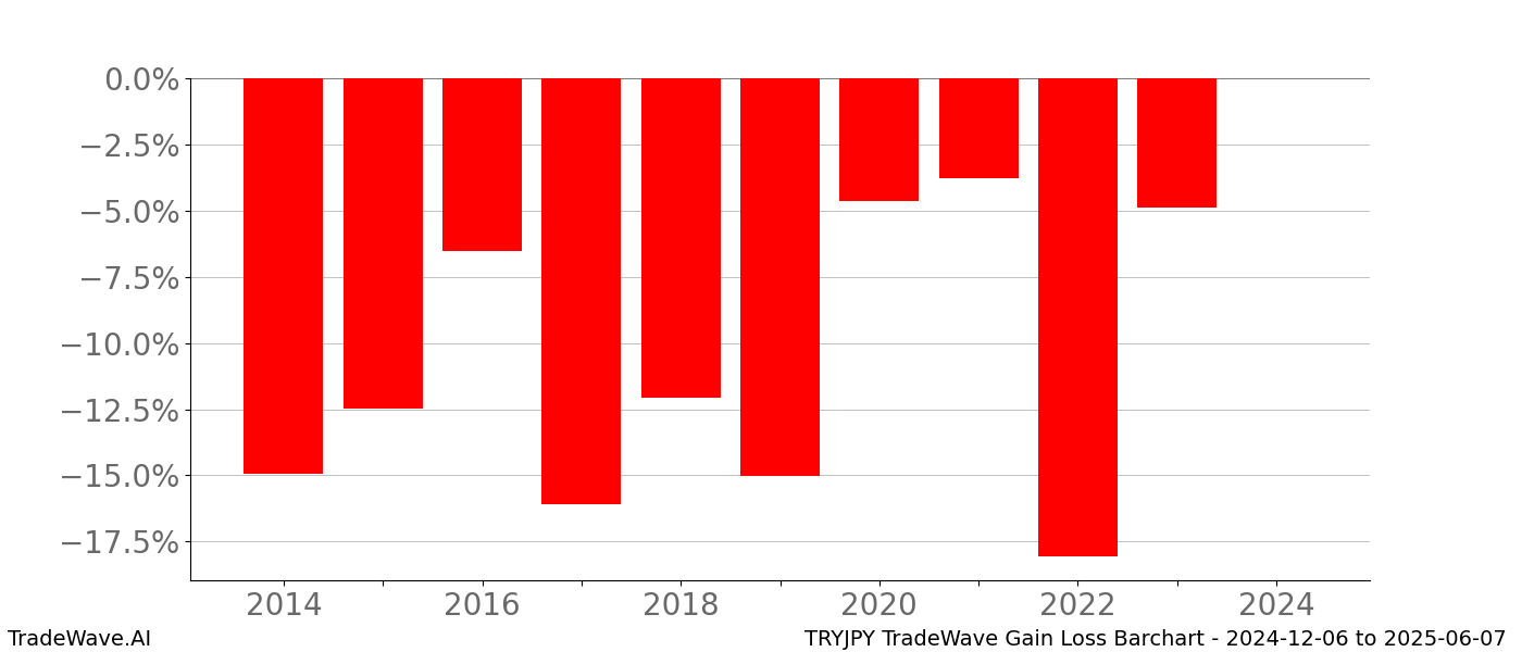 Gain/Loss barchart TRYJPY for date range: 2024-12-06 to 2025-06-07 - this chart shows the gain/loss of the TradeWave opportunity for TRYJPY buying on 2024-12-06 and selling it on 2025-06-07 - this barchart is showing 10 years of history