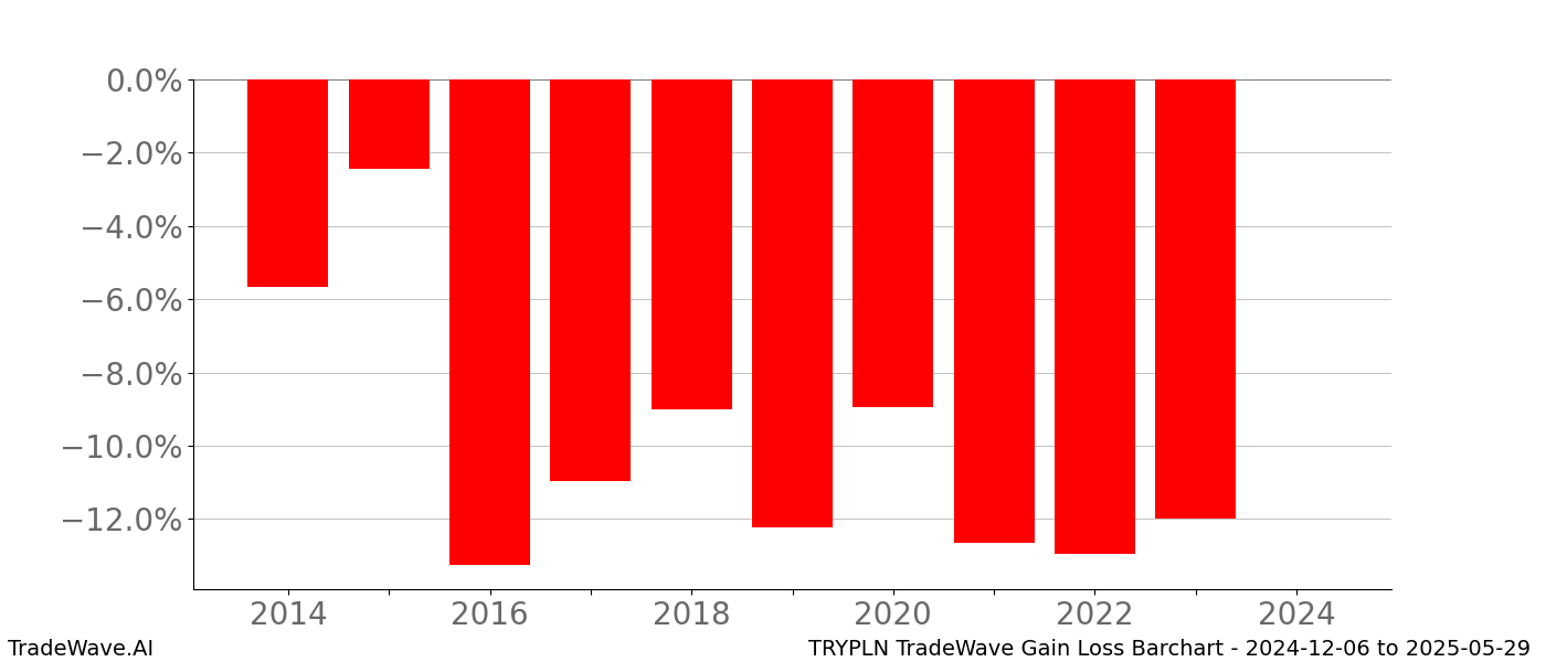 Gain/Loss barchart TRYPLN for date range: 2024-12-06 to 2025-05-29 - this chart shows the gain/loss of the TradeWave opportunity for TRYPLN buying on 2024-12-06 and selling it on 2025-05-29 - this barchart is showing 10 years of history