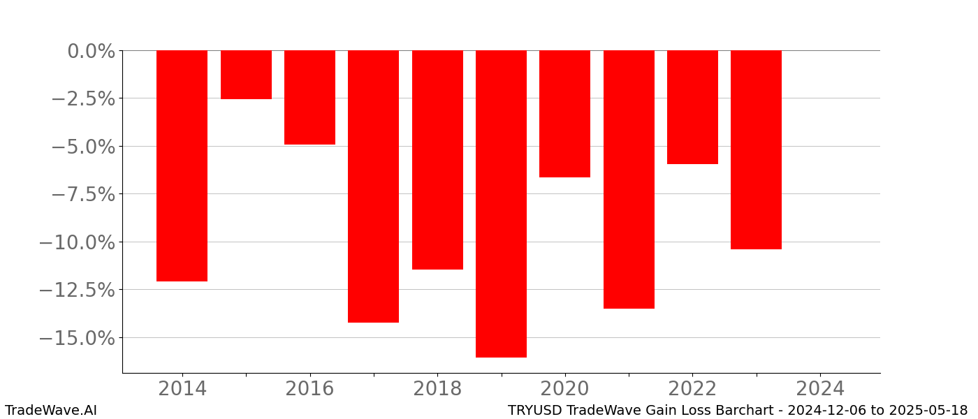 Gain/Loss barchart TRYUSD for date range: 2024-12-06 to 2025-05-18 - this chart shows the gain/loss of the TradeWave opportunity for TRYUSD buying on 2024-12-06 and selling it on 2025-05-18 - this barchart is showing 10 years of history