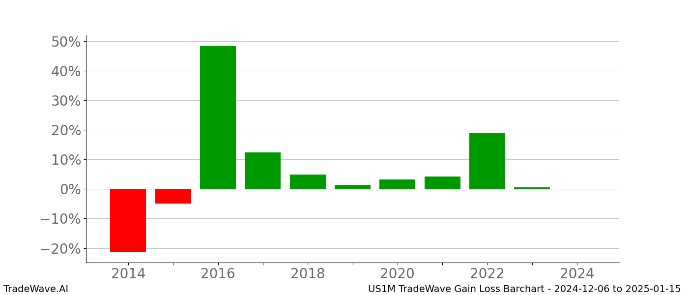 Gain/Loss barchart US1M for date range: 2024-12-06 to 2025-01-15 - this chart shows the gain/loss of the TradeWave opportunity for US1M buying on 2024-12-06 and selling it on 2025-01-15 - this barchart is showing 10 years of history