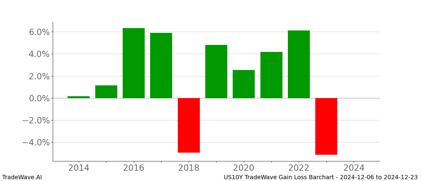 Gain/Loss barchart US10Y for date range: 2024-12-06 to 2024-12-23 - this chart shows the gain/loss of the TradeWave opportunity for US10Y buying on 2024-12-06 and selling it on 2024-12-23 - this barchart is showing 10 years of history