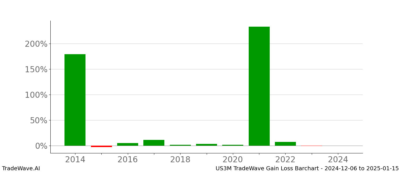 Gain/Loss barchart US3M for date range: 2024-12-06 to 2025-01-15 - this chart shows the gain/loss of the TradeWave opportunity for US3M buying on 2024-12-06 and selling it on 2025-01-15 - this barchart is showing 10 years of history