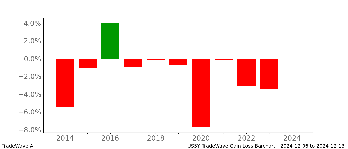 Gain/Loss barchart US5Y for date range: 2024-12-06 to 2024-12-13 - this chart shows the gain/loss of the TradeWave opportunity for US5Y buying on 2024-12-06 and selling it on 2024-12-13 - this barchart is showing 10 years of history