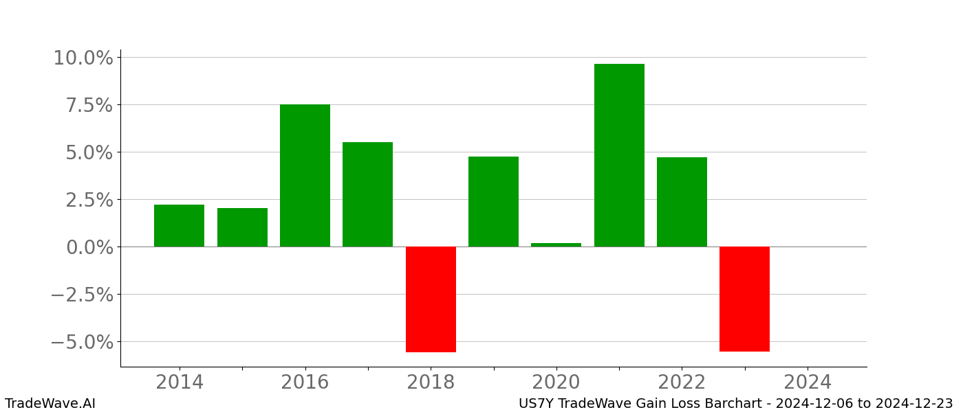 Gain/Loss barchart US7Y for date range: 2024-12-06 to 2024-12-23 - this chart shows the gain/loss of the TradeWave opportunity for US7Y buying on 2024-12-06 and selling it on 2024-12-23 - this barchart is showing 10 years of history