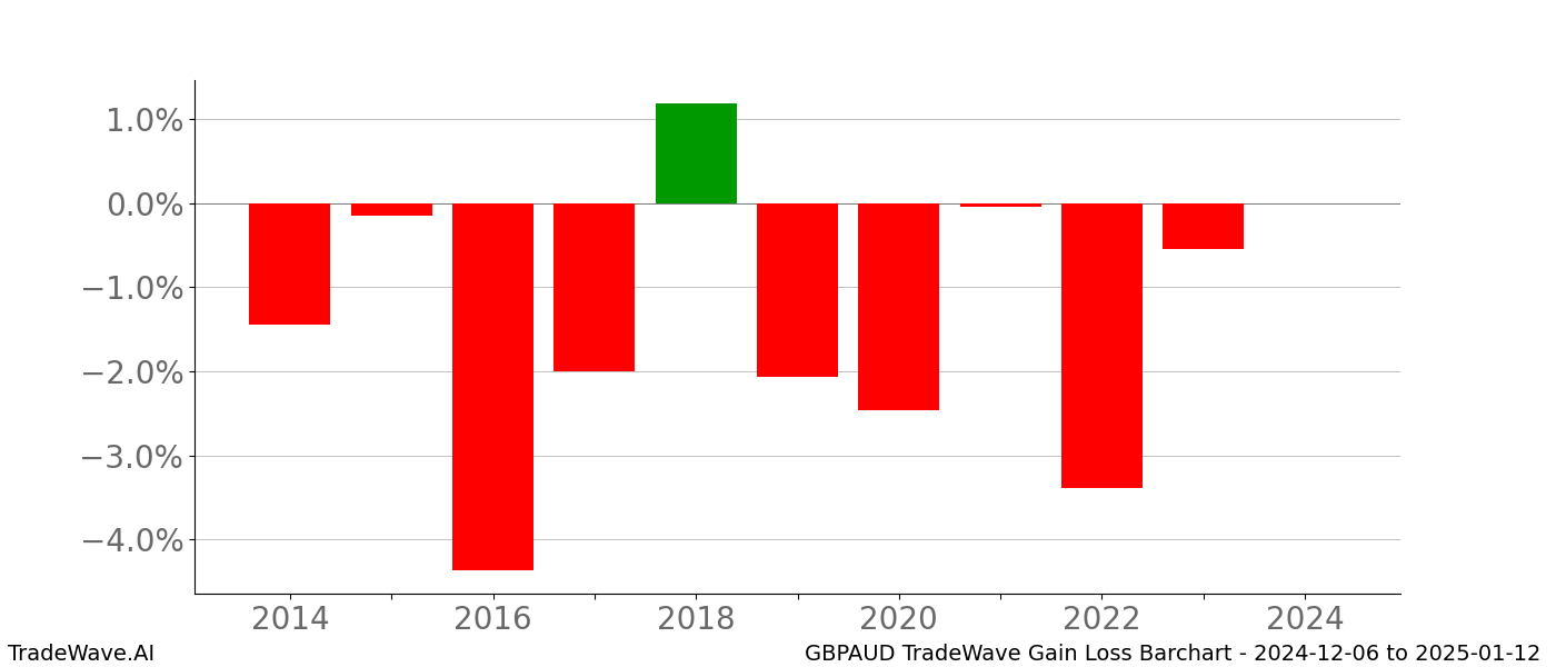 Gain/Loss barchart GBPAUD for date range: 2024-12-06 to 2025-01-12 - this chart shows the gain/loss of the TradeWave opportunity for GBPAUD buying on 2024-12-06 and selling it on 2025-01-12 - this barchart is showing 10 years of history