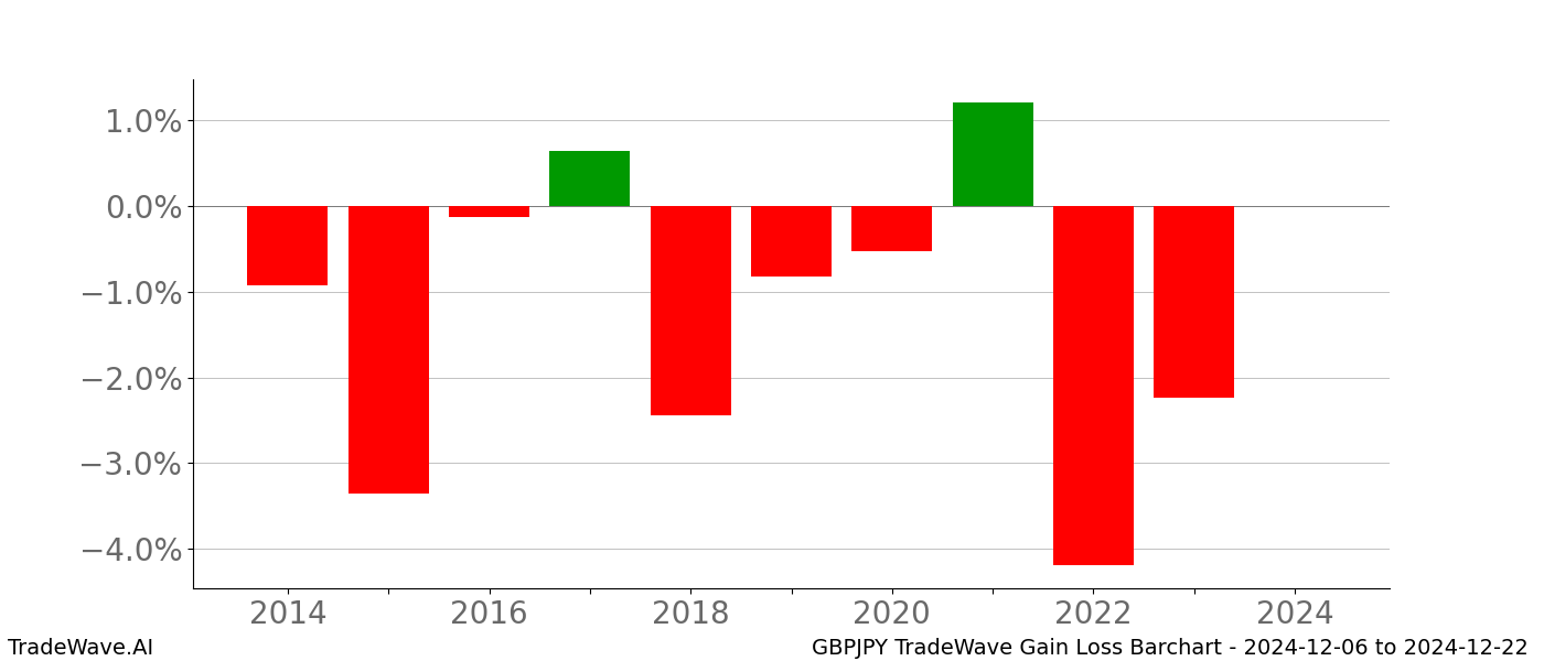 Gain/Loss barchart GBPJPY for date range: 2024-12-06 to 2024-12-22 - this chart shows the gain/loss of the TradeWave opportunity for GBPJPY buying on 2024-12-06 and selling it on 2024-12-22 - this barchart is showing 10 years of history