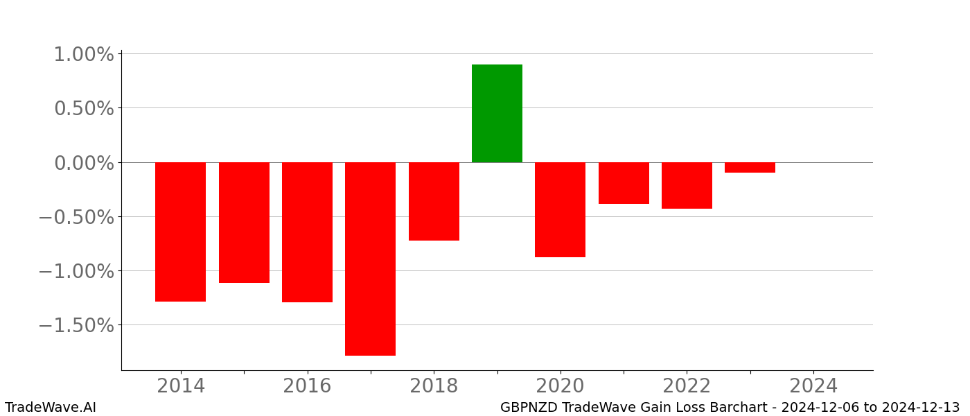 Gain/Loss barchart GBPNZD for date range: 2024-12-06 to 2024-12-13 - this chart shows the gain/loss of the TradeWave opportunity for GBPNZD buying on 2024-12-06 and selling it on 2024-12-13 - this barchart is showing 10 years of history