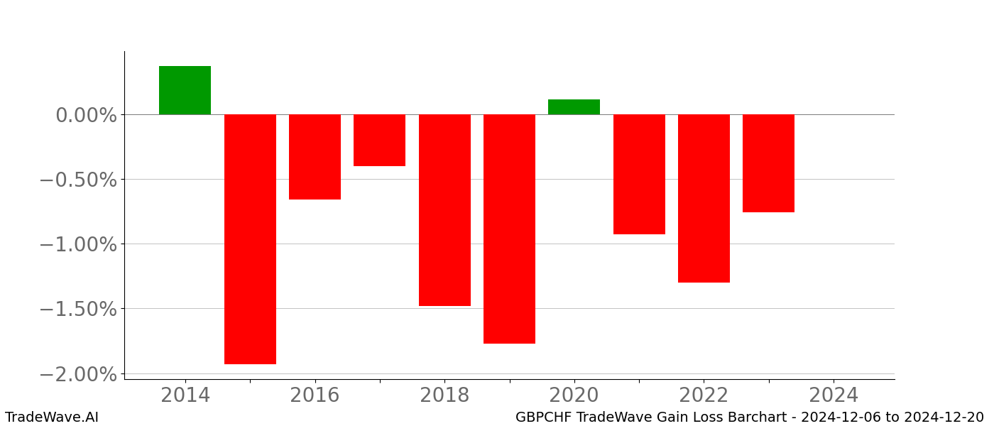 Gain/Loss barchart GBPCHF for date range: 2024-12-06 to 2024-12-20 - this chart shows the gain/loss of the TradeWave opportunity for GBPCHF buying on 2024-12-06 and selling it on 2024-12-20 - this barchart is showing 10 years of history