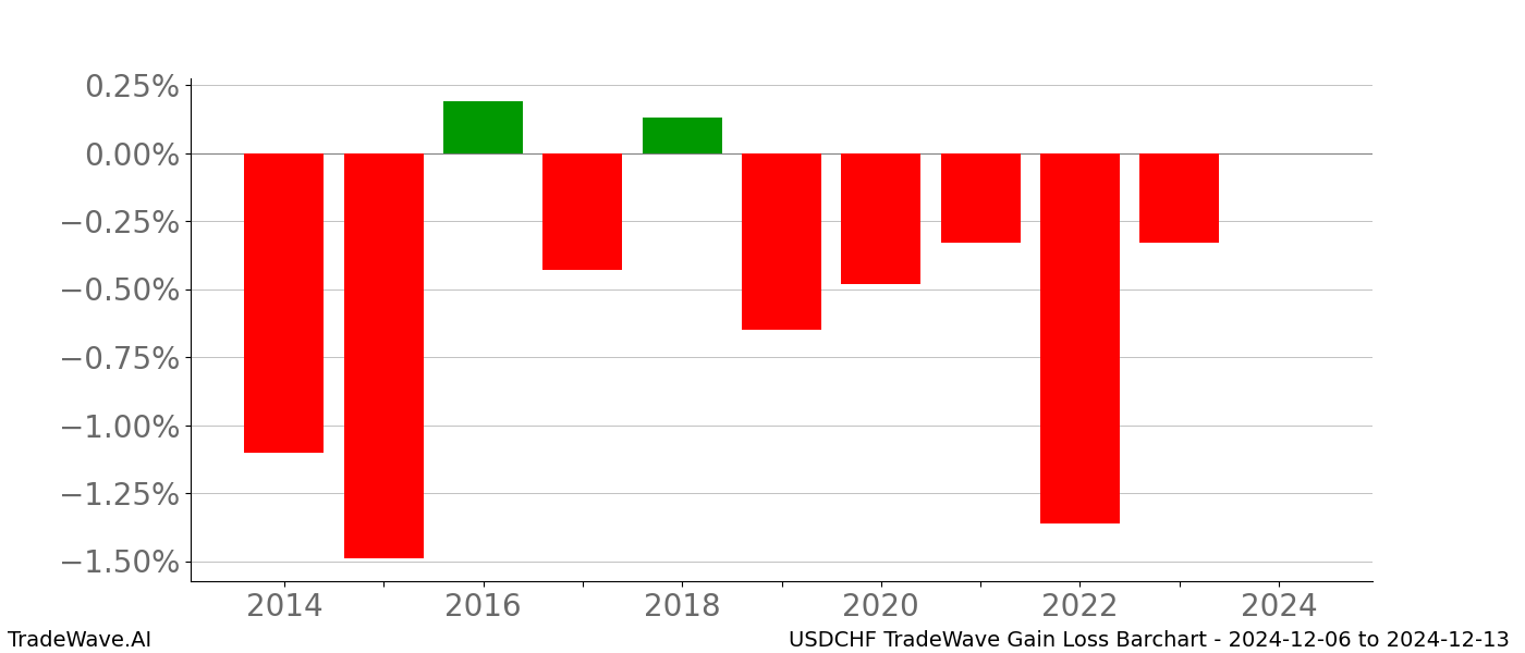 Gain/Loss barchart USDCHF for date range: 2024-12-06 to 2024-12-13 - this chart shows the gain/loss of the TradeWave opportunity for USDCHF buying on 2024-12-06 and selling it on 2024-12-13 - this barchart is showing 10 years of history