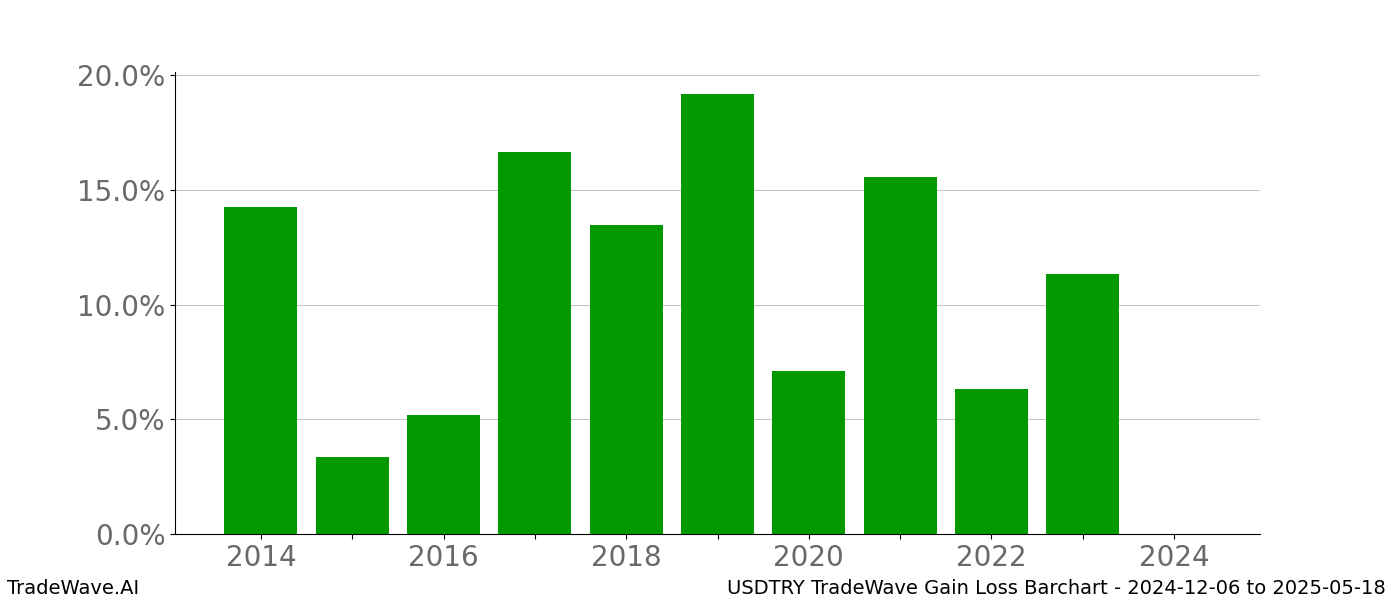 Gain/Loss barchart USDTRY for date range: 2024-12-06 to 2025-05-18 - this chart shows the gain/loss of the TradeWave opportunity for USDTRY buying on 2024-12-06 and selling it on 2025-05-18 - this barchart is showing 10 years of history