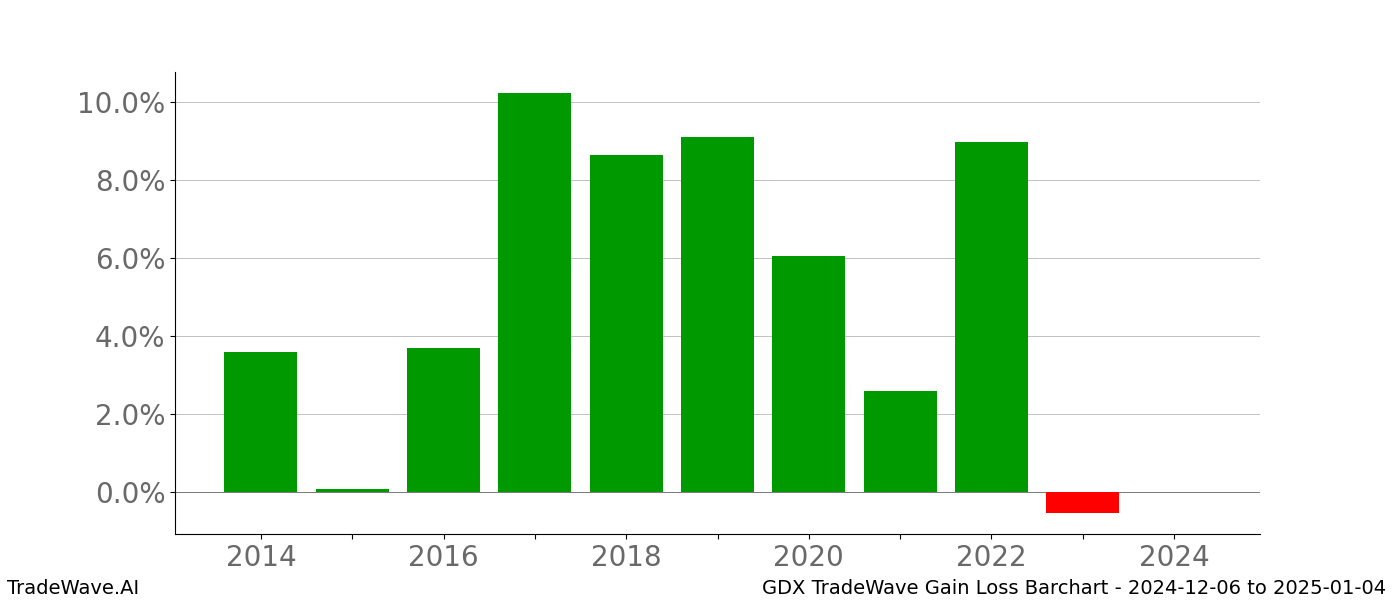 Gain/Loss barchart GDX for date range: 2024-12-06 to 2025-01-04 - this chart shows the gain/loss of the TradeWave opportunity for GDX buying on 2024-12-06 and selling it on 2025-01-04 - this barchart is showing 10 years of history