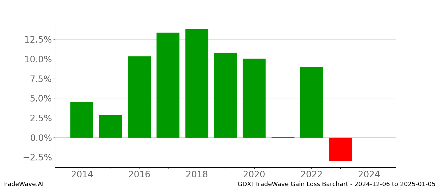 Gain/Loss barchart GDXJ for date range: 2024-12-06 to 2025-01-05 - this chart shows the gain/loss of the TradeWave opportunity for GDXJ buying on 2024-12-06 and selling it on 2025-01-05 - this barchart is showing 10 years of history