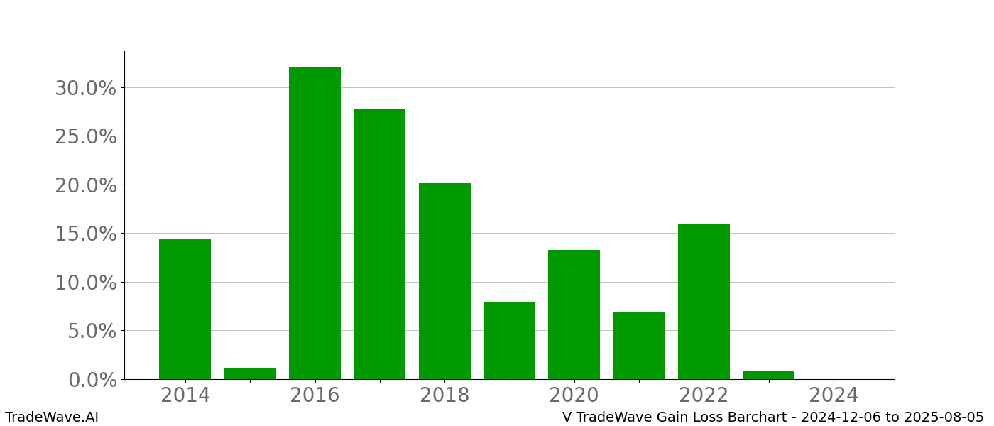 Gain/Loss barchart V for date range: 2024-12-06 to 2025-08-05 - this chart shows the gain/loss of the TradeWave opportunity for V buying on 2024-12-06 and selling it on 2025-08-05 - this barchart is showing 10 years of history