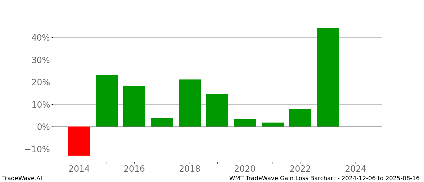 Gain/Loss barchart WMT for date range: 2024-12-06 to 2025-08-16 - this chart shows the gain/loss of the TradeWave opportunity for WMT buying on 2024-12-06 and selling it on 2025-08-16 - this barchart is showing 10 years of history