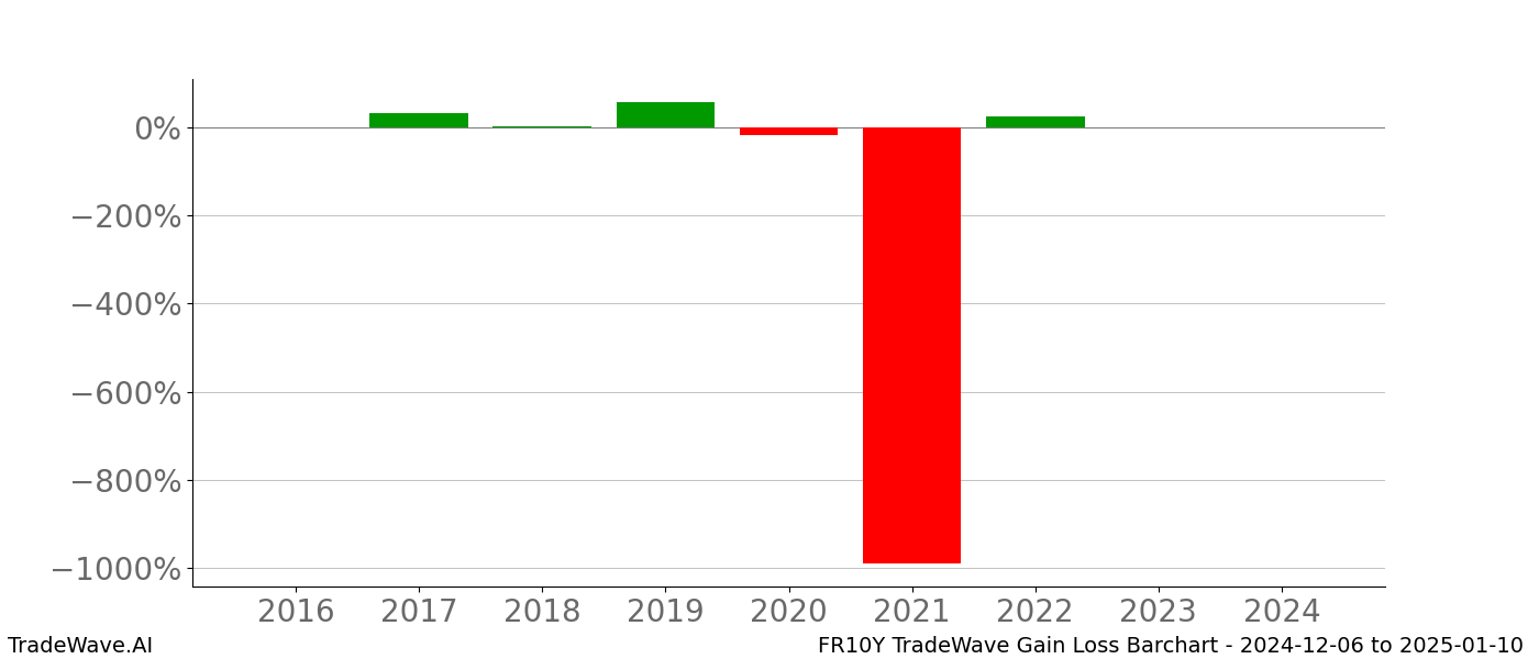 Gain/Loss barchart FR10Y for date range: 2024-12-06 to 2025-01-10 - this chart shows the gain/loss of the TradeWave opportunity for FR10Y buying on 2024-12-06 and selling it on 2025-01-10 - this barchart is showing 8 years of history