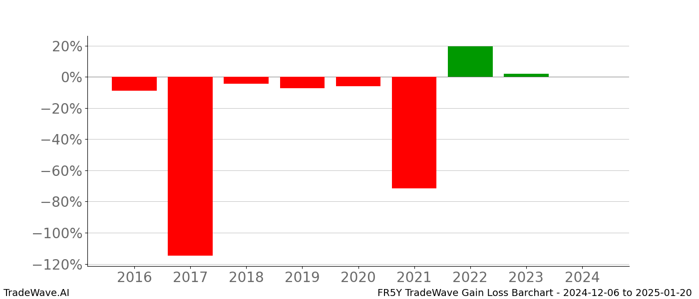 Gain/Loss barchart FR5Y for date range: 2024-12-06 to 2025-01-20 - this chart shows the gain/loss of the TradeWave opportunity for FR5Y buying on 2024-12-06 and selling it on 2025-01-20 - this barchart is showing 8 years of history