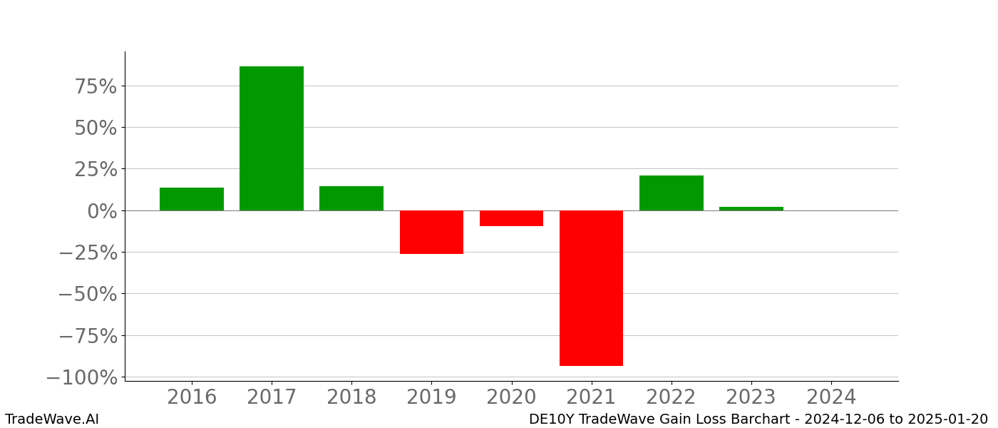 Gain/Loss barchart DE10Y for date range: 2024-12-06 to 2025-01-20 - this chart shows the gain/loss of the TradeWave opportunity for DE10Y buying on 2024-12-06 and selling it on 2025-01-20 - this barchart is showing 8 years of history