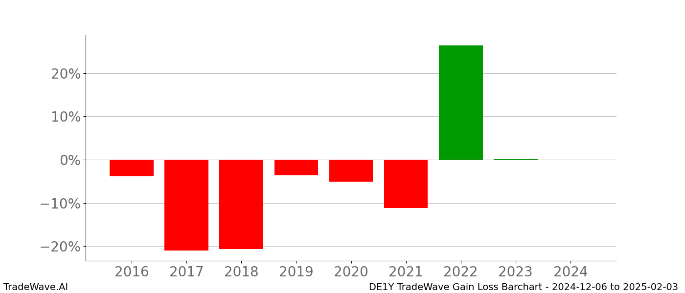 Gain/Loss barchart DE1Y for date range: 2024-12-06 to 2025-02-03 - this chart shows the gain/loss of the TradeWave opportunity for DE1Y buying on 2024-12-06 and selling it on 2025-02-03 - this barchart is showing 8 years of history