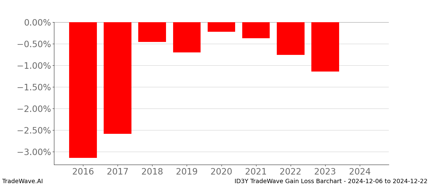 Gain/Loss barchart ID3Y for date range: 2024-12-06 to 2024-12-22 - this chart shows the gain/loss of the TradeWave opportunity for ID3Y buying on 2024-12-06 and selling it on 2024-12-22 - this barchart is showing 8 years of history