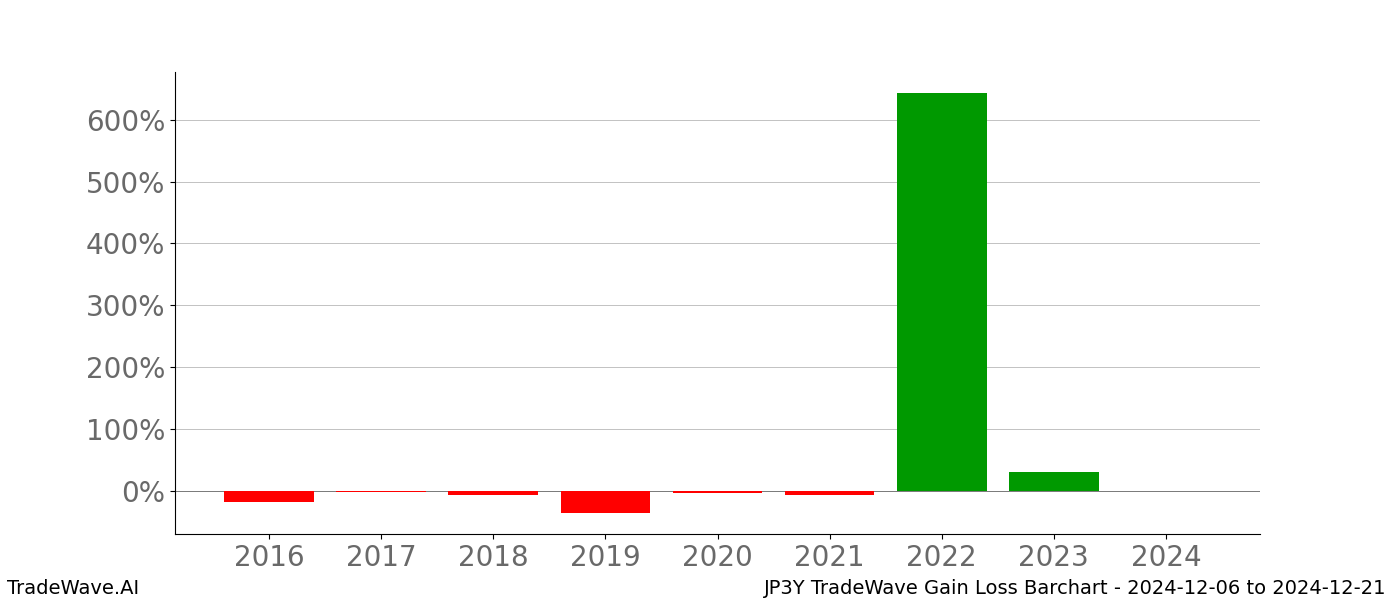 Gain/Loss barchart JP3Y for date range: 2024-12-06 to 2024-12-21 - this chart shows the gain/loss of the TradeWave opportunity for JP3Y buying on 2024-12-06 and selling it on 2024-12-21 - this barchart is showing 8 years of history