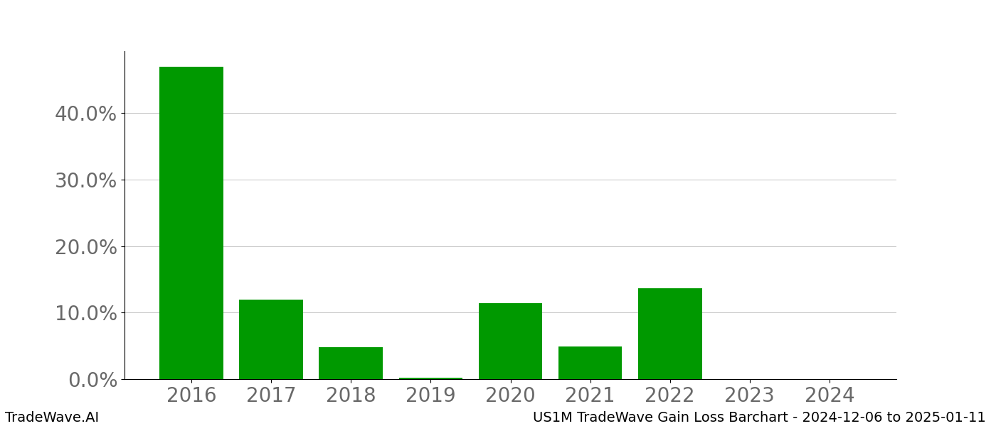 Gain/Loss barchart US1M for date range: 2024-12-06 to 2025-01-11 - this chart shows the gain/loss of the TradeWave opportunity for US1M buying on 2024-12-06 and selling it on 2025-01-11 - this barchart is showing 8 years of history