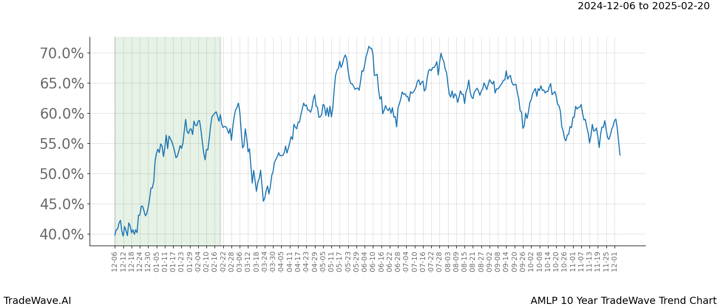 TradeWave Trend Chart AMLP shows the average trend of the financial instrument over the past 10 years.  Sharp uptrends and downtrends signal a potential TradeWave opportunity