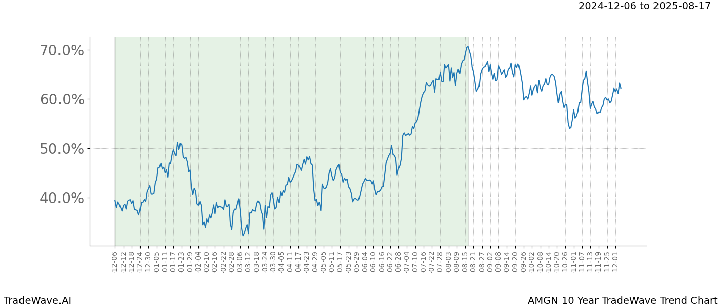 TradeWave Trend Chart AMGN shows the average trend of the financial instrument over the past 10 years.  Sharp uptrends and downtrends signal a potential TradeWave opportunity