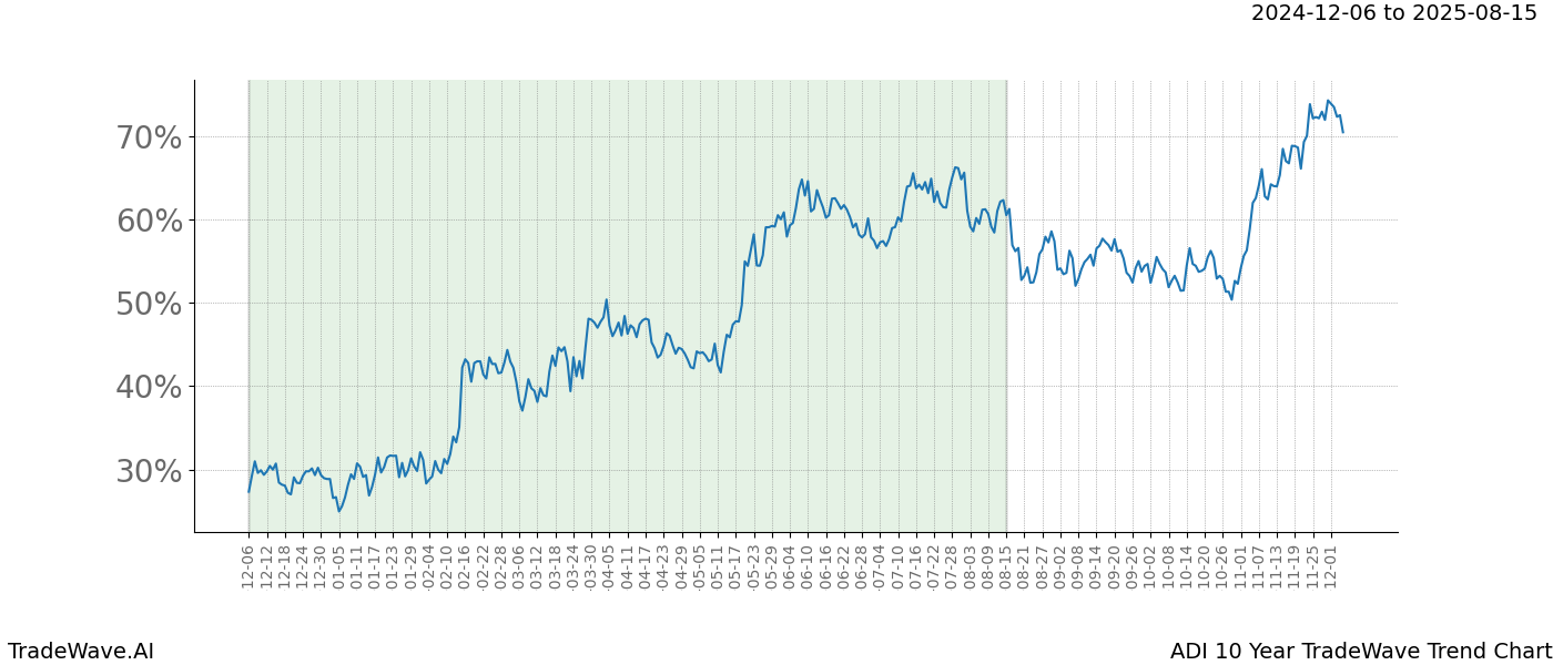 TradeWave Trend Chart ADI shows the average trend of the financial instrument over the past 10 years.  Sharp uptrends and downtrends signal a potential TradeWave opportunity