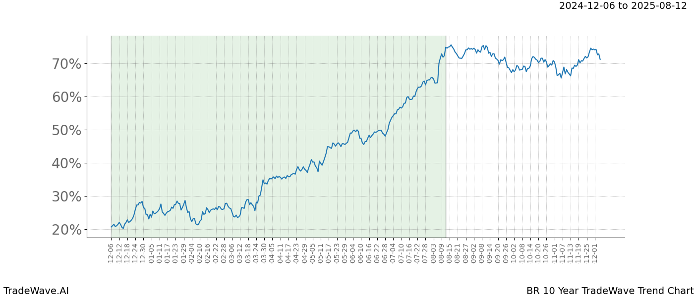 TradeWave Trend Chart BR shows the average trend of the financial instrument over the past 10 years.  Sharp uptrends and downtrends signal a potential TradeWave opportunity