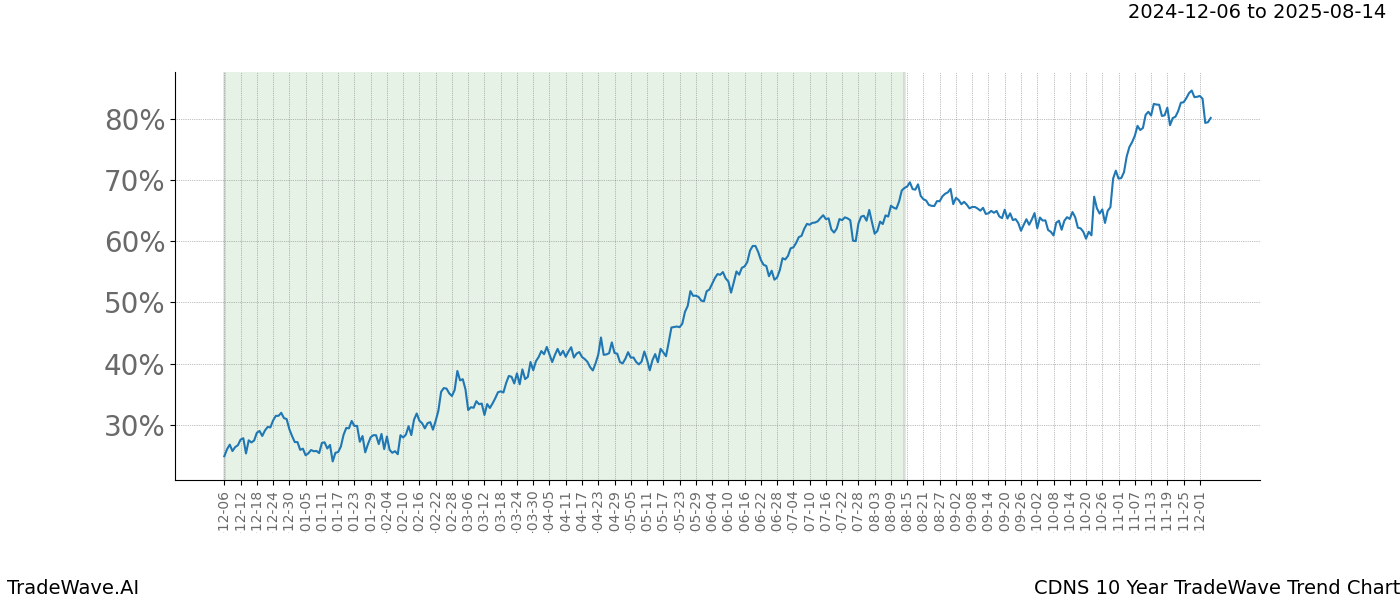 TradeWave Trend Chart CDNS shows the average trend of the financial instrument over the past 10 years.  Sharp uptrends and downtrends signal a potential TradeWave opportunity