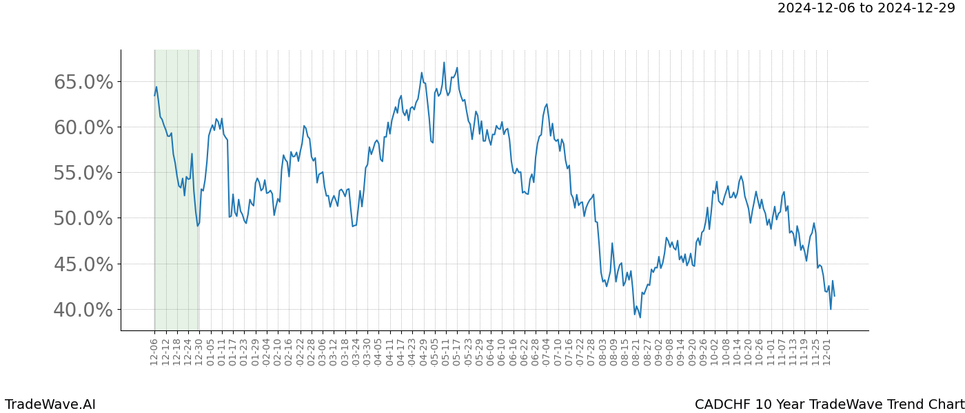 TradeWave Trend Chart CADCHF shows the average trend of the financial instrument over the past 10 years.  Sharp uptrends and downtrends signal a potential TradeWave opportunity