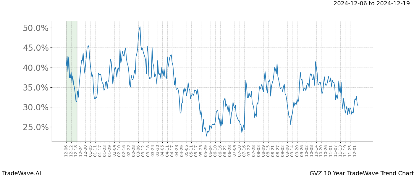 TradeWave Trend Chart GVZ shows the average trend of the financial instrument over the past 10 years.  Sharp uptrends and downtrends signal a potential TradeWave opportunity