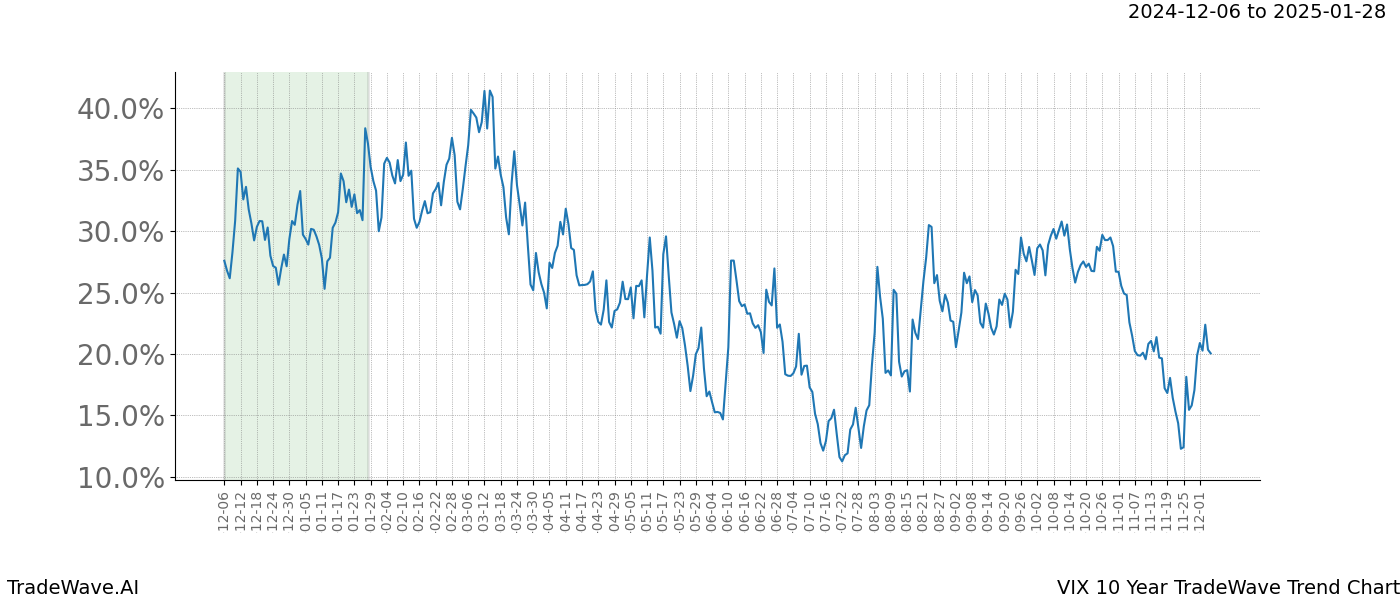 TradeWave Trend Chart VIX shows the average trend of the financial instrument over the past 10 years.  Sharp uptrends and downtrends signal a potential TradeWave opportunity