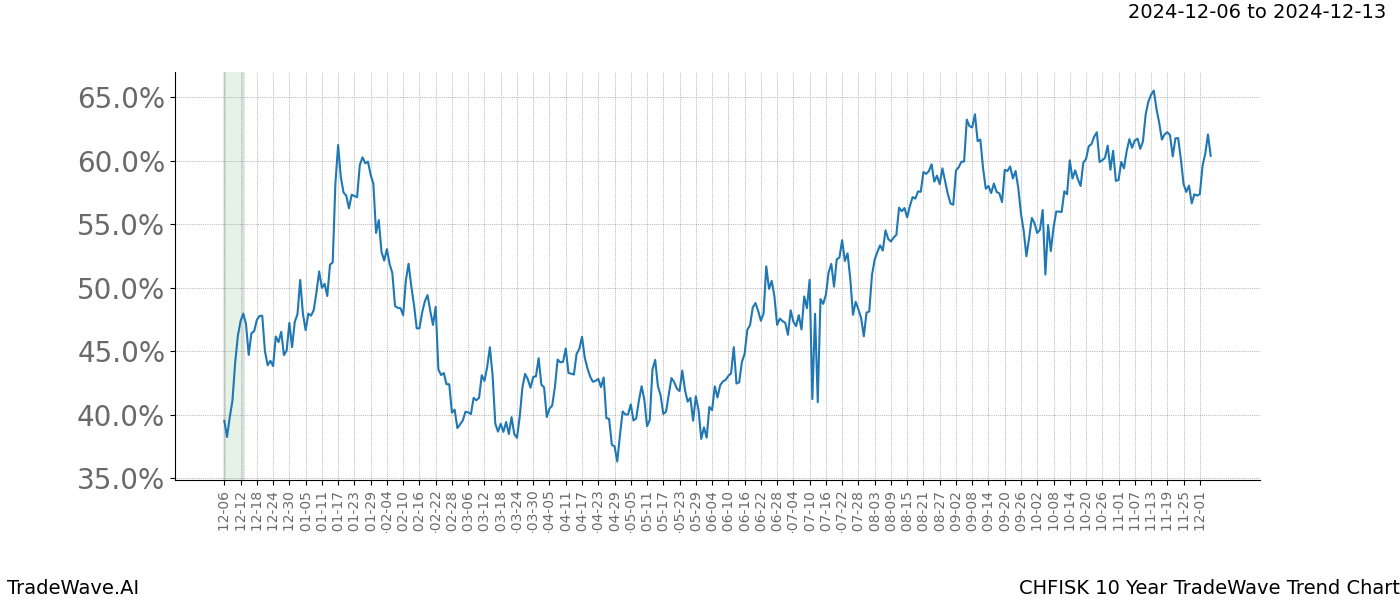 TradeWave Trend Chart CHFISK shows the average trend of the financial instrument over the past 10 years.  Sharp uptrends and downtrends signal a potential TradeWave opportunity