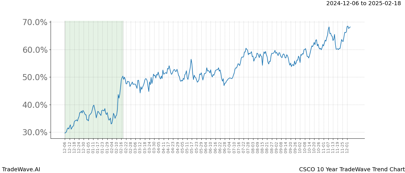 TradeWave Trend Chart CSCO shows the average trend of the financial instrument over the past 10 years.  Sharp uptrends and downtrends signal a potential TradeWave opportunity