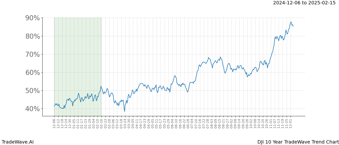 TradeWave Trend Chart DJI shows the average trend of the financial instrument over the past 10 years.  Sharp uptrends and downtrends signal a potential TradeWave opportunity