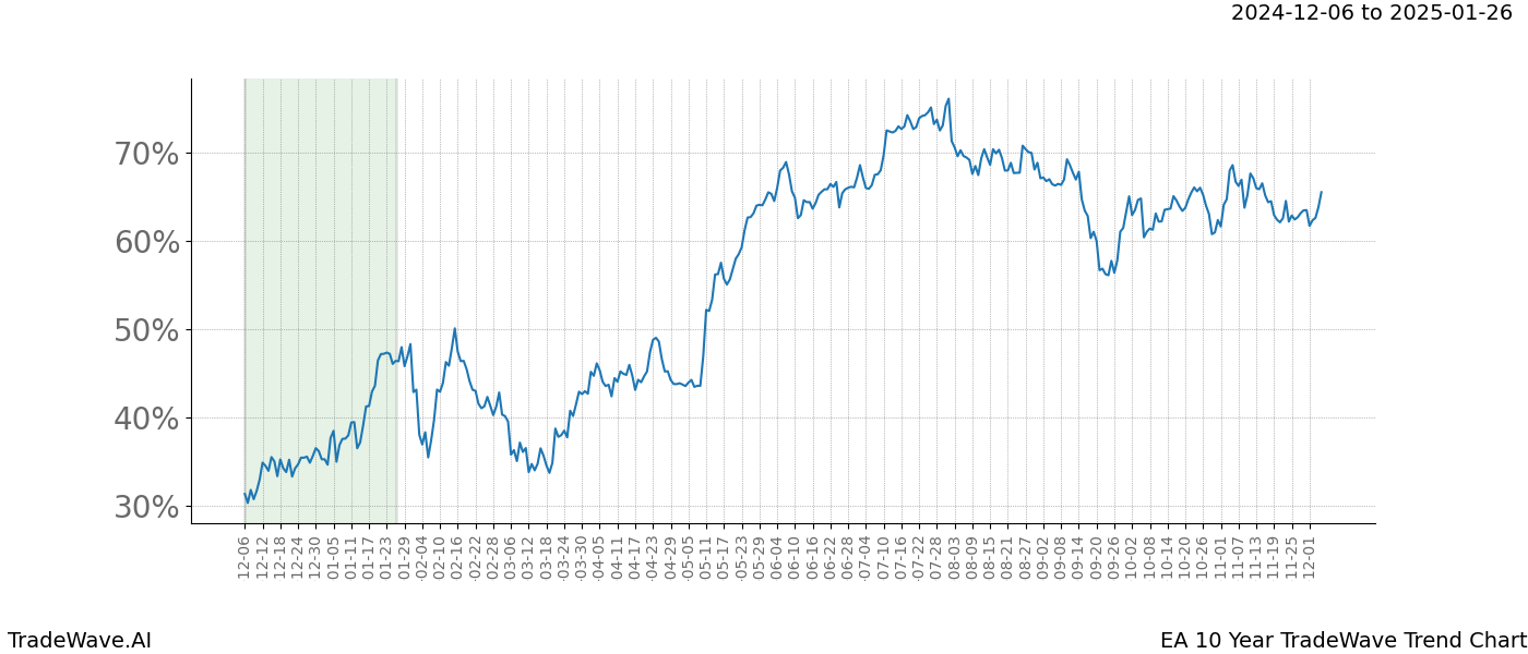 TradeWave Trend Chart EA shows the average trend of the financial instrument over the past 10 years.  Sharp uptrends and downtrends signal a potential TradeWave opportunity