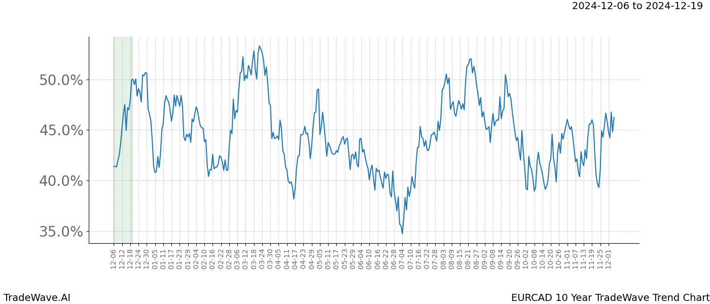 TradeWave Trend Chart EURCAD shows the average trend of the financial instrument over the past 10 years.  Sharp uptrends and downtrends signal a potential TradeWave opportunity