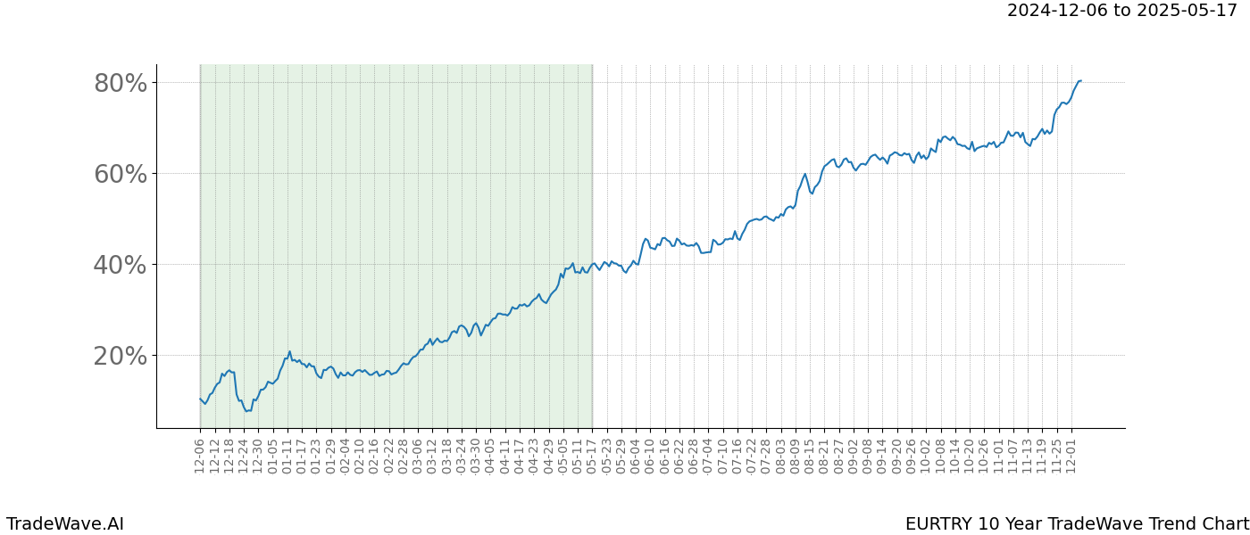 TradeWave Trend Chart EURTRY shows the average trend of the financial instrument over the past 10 years.  Sharp uptrends and downtrends signal a potential TradeWave opportunity