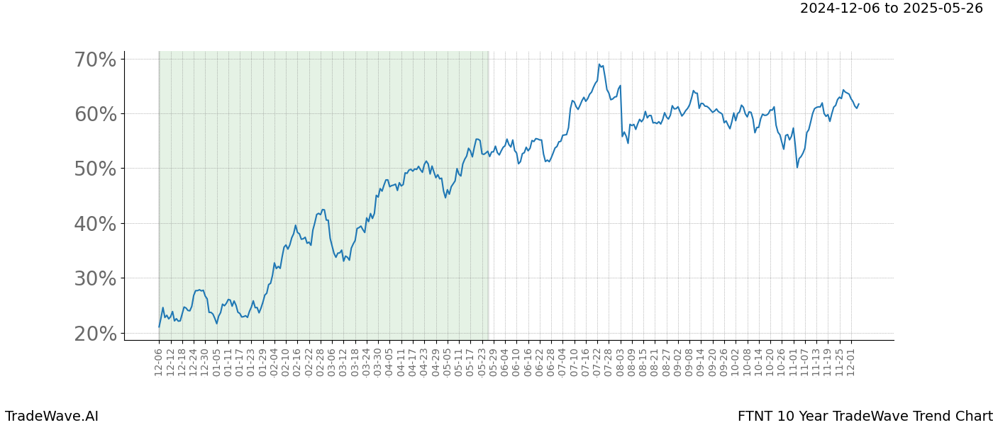 TradeWave Trend Chart FTNT shows the average trend of the financial instrument over the past 10 years.  Sharp uptrends and downtrends signal a potential TradeWave opportunity