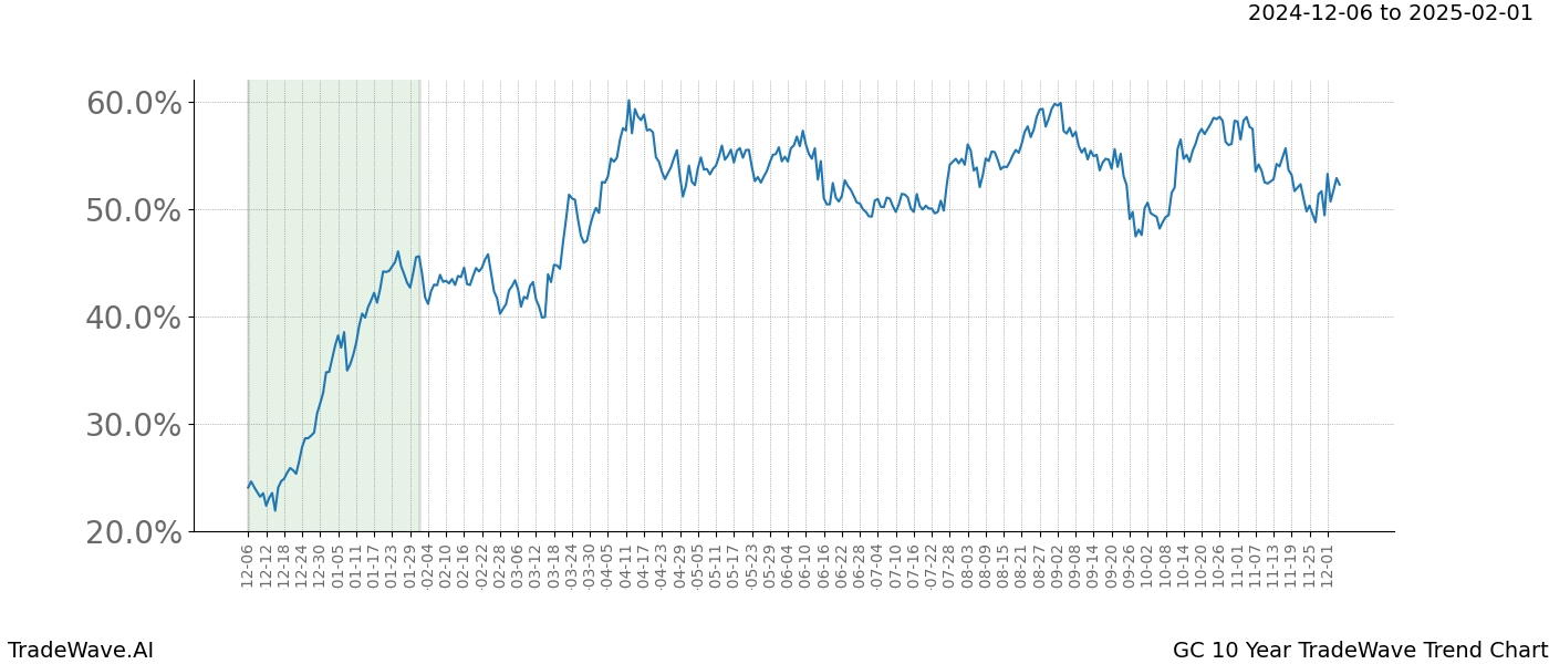 TradeWave Trend Chart GC shows the average trend of the financial instrument over the past 10 years.  Sharp uptrends and downtrends signal a potential TradeWave opportunity