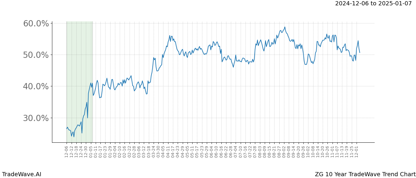 TradeWave Trend Chart ZG shows the average trend of the financial instrument over the past 10 years.  Sharp uptrends and downtrends signal a potential TradeWave opportunity