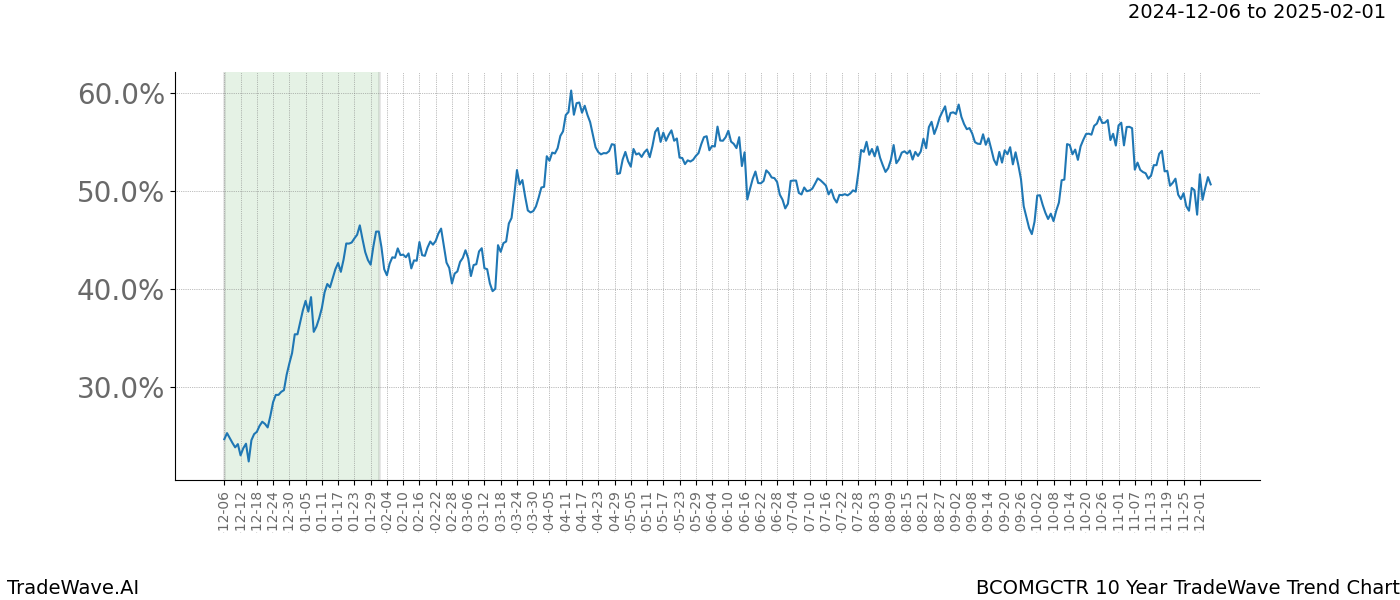 TradeWave Trend Chart BCOMGCTR shows the average trend of the financial instrument over the past 10 years.  Sharp uptrends and downtrends signal a potential TradeWave opportunity